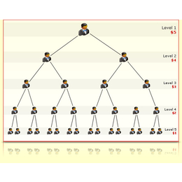 提成返点管理软件直销网络管理软件直销企业奖