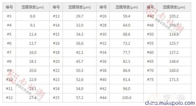 美国rds涂布线棒 绕丝式涂布器 3-75号涂膜棒 中国总代理 包邮