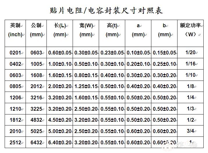 贴片电阻规格1210 3.6k j±5%