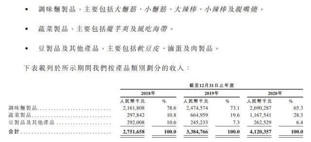 辣条第一股？卫龙提交港交所上市申请