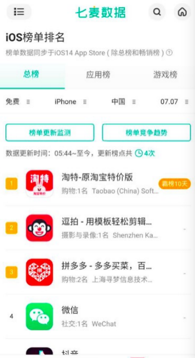 “淘特连续10天霸榜苹果Appstore免费榜第一
