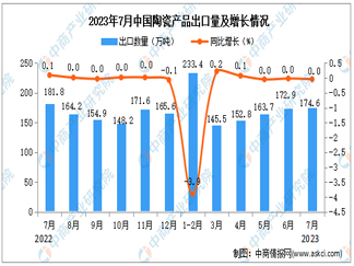 1-7月中国陶瓷产品出口额15204.2百万美元，同比下降11.3%！