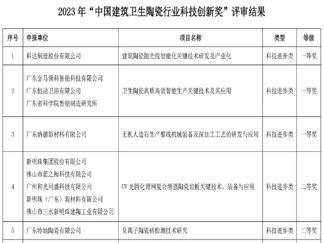 19个陶卫项目入围2023年“中国建筑卫生陶瓷行业科技创新奖” ！科达、新明珠、东鹏...