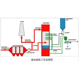 TTL湿法脱硫工艺流程图-盐城腾飞厂家* 燃煤锅炉脱硫除尘