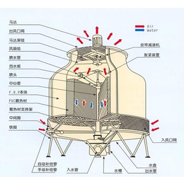 GBNL圆形冷却塔生产厂家