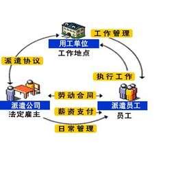 代缴全国社保及*一险劳务派遣人事代理税收筹划缩略图