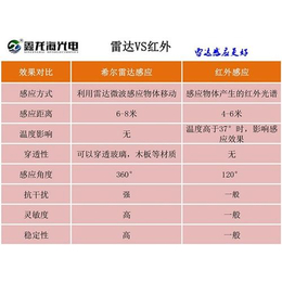 福建微波感应_微波感应灯_鑫龙海光电(多图)缩略图