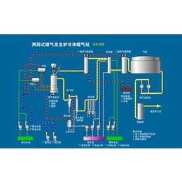煤气炉|山东顺洁环保科技(在线咨询)|煤气炉供应商