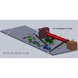 一万头牛制作有机肥都需要哪些设备得多少钱