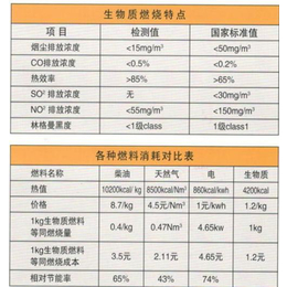 乐慧机械(图)|生物颗粒燃烧炉报价|生物颗粒燃烧炉