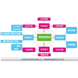 手机网站、石家庄手机网站、时代互动科技