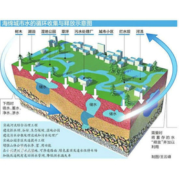 newfiber智慧海绵城市监测评估系统搭建效果明显缩略图