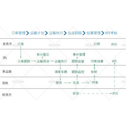 第三方物流Smart TMS 智慧运输管理系统标准版V1.0