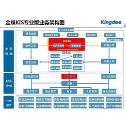 云南金蝶kis****版,无锡芯软智控系统,金蝶kis****版报价