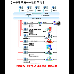 一卡通管理系统-东陆高新-大厦一卡通管理