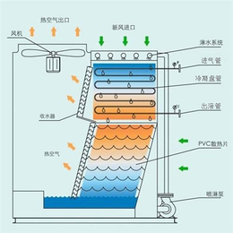 蒸发式冷却器,蒸发式冷却器厂,无锡宇光冷却设(多图)