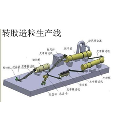 【越盛有机肥设备】,甘肃省生物肥设备价位,生物肥设备价位