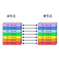 诠释WiMi-net 无线通信的OSI七层模型