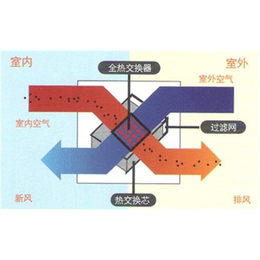 济南新风系统|新风系统招商|启振环保(多图)