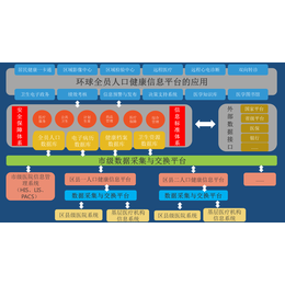 供应环球软件区域人口健康信息平台  惠及全民的智慧医疗项目
