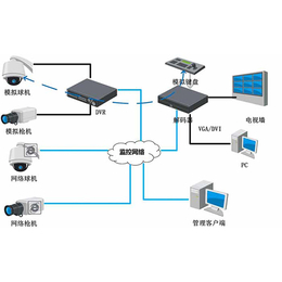 安防监控系统|晋城安防监控|亿维讯达科技