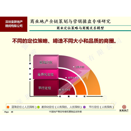 商业地产业态*策划销售招商代理*深圳*地产顾问咨询公司