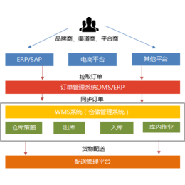 仓储管理软件|天津仓储管理系统|山东途步(查看)