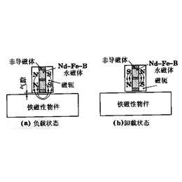 0.3吨永磁起重器使用_立诗顿_0.3吨永磁起重器