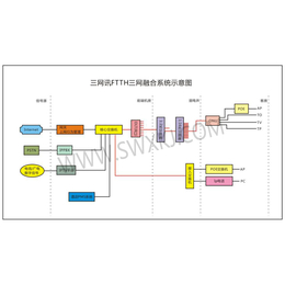 成都 FTTH技术的三网融合解决方案