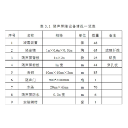 惠州噪音治理|润声环保****降噪|噪音治理