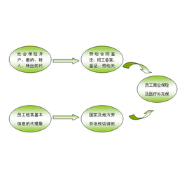 劳务派遣选择东北一鸣让您得到更多缩略图