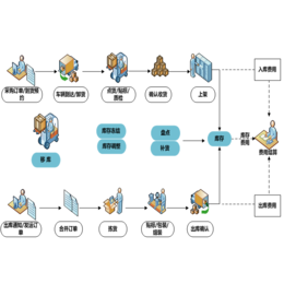 山东途步(图)_济南WMS_仓储