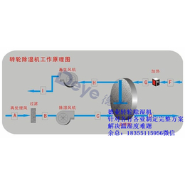 巢湖转轮除湿机、德业除湿机公司、转轮除湿机的优缺点