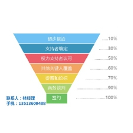 销售管理软件服务商_朔州销售管理软件_仁君互动