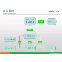 城市车辆智能管理系统 实现新能源汽车*监管 支持订制