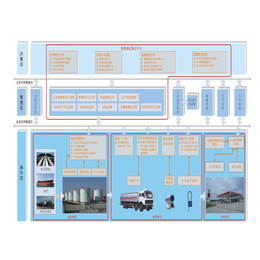 油库监控方案|津南油库监控|自动计量系统(查看)