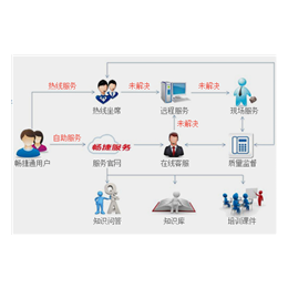 财务进销存系统价格、云友信息、系统