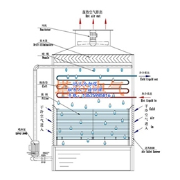 滑雪场用冷却塔厂家|天长冷却塔厂家|塔铃电气(查看)
