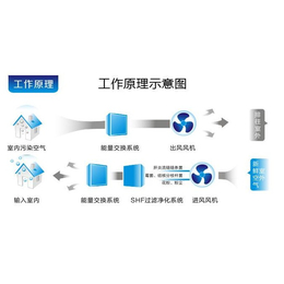 武汉步步赢(图)、新风系统批发、东西湖东山农场新风系统