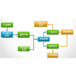 苏州惠商电子科技(图)|超市收银系统价格|超市收银系统