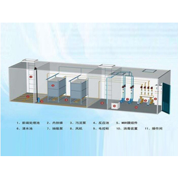 生活污水一体化设备哪家好|生活污水一体化设备|鑫万盛(查看)