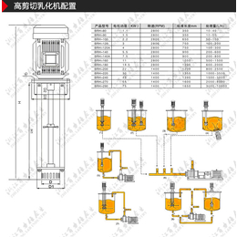 液压升降高剪切分散乳化机高速乳化机乳品生产设备食品均质机缩略图