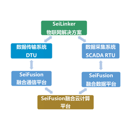 物联网技术,旭丰科技(在线咨询),物联网