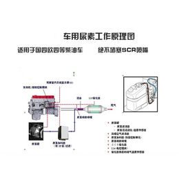 车用尿素,哈尔滨车用尿素水溶液,【绿茵美车用尿素】