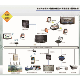 状态点检管理、点检管理、振动频谱分析仪(查看)