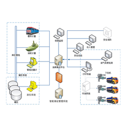 油库储运管理系统|河西油库储运管理|自动计量系统