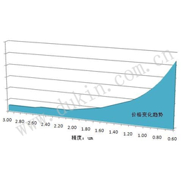 三坐标出售|徐州三坐标|赛世尔(查看)