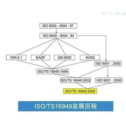 深圳东方信诺(多图)_新版ts16949