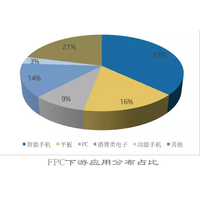 手机FPC的应用使FPC挠性线路板异军突起！