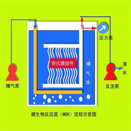 诸城宝联特环保、MBR污水处理设备报价、MBR污水处理设备